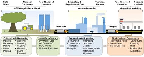 Environmental Impacts Of Biodiesel