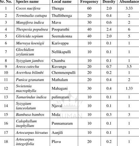 Quadrat study details from site -(B-1) | Download Table