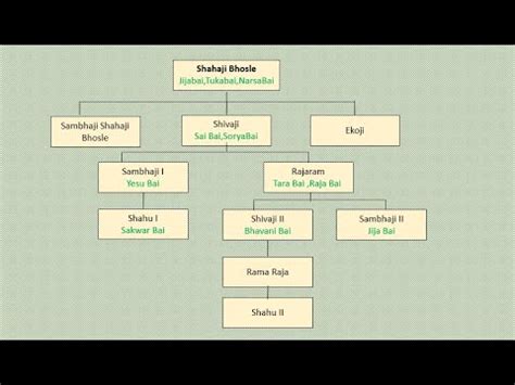 Shivaji maharaj family tree - pnastone