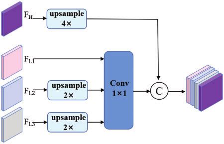 The structure of multi-scale features fusion module | Download ...