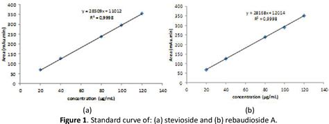 Figure 1 from Optimum ultrasound extraction of stevioside and rebaudioside a from Stevia ...