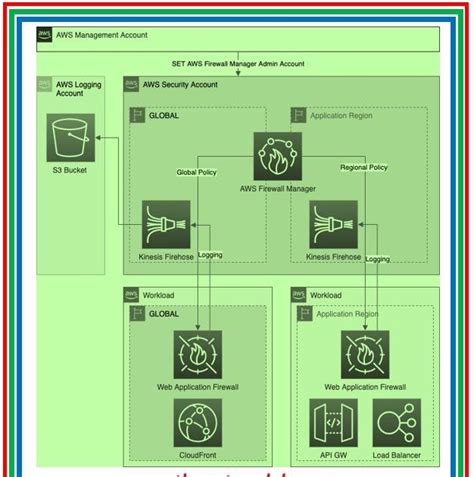 Maximizing Security: How to Leverage AWS Firewall Factory for Your ...