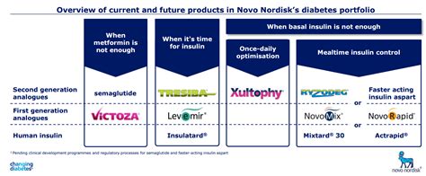 Novo Nordisk: Buy The Diabetes Treatment Leader On Recent Weakness ...