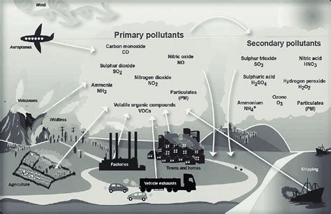 Major Sources Of Air Pollution