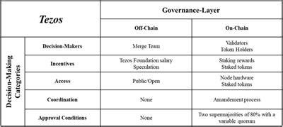 Frontiers | Analyzing decision-making in blockchain governance