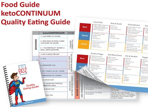 Bozmd ketoCONTINUUM Map + Dr Boz good, Better, BEST Food Guide - what ...