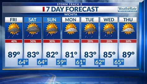 Kansas weather: More storm chances into and over the weekend