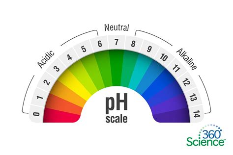 360Science™: Introduction to pH Scale and Indicators, 3-Year Access | Flinn Scientific