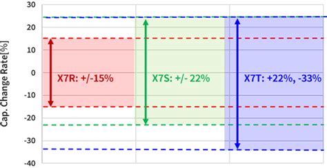 [Temperature characteristics] What are the differences between the X7R, X7S, and X7T with regard ...