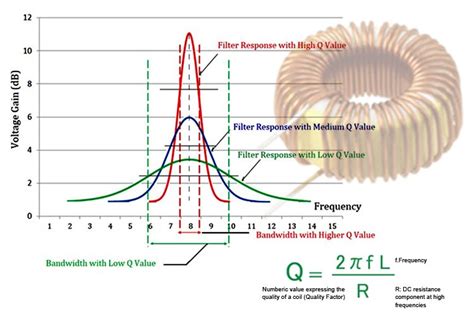 How does Quality Factor or Q-Factor Impact the Performance of an Inductor