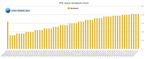 PFIZER PFE DIVIDEND CHART