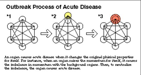 Outline::Disease - Acute and Chronic Disease