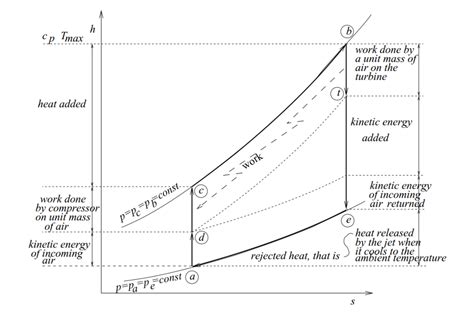 T-s Diagram Of Turbojet Engine