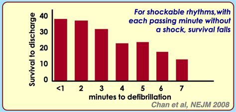 Earlier defibrillation saves more lives. Survival of cardiac arrest with shockable rhythm ...