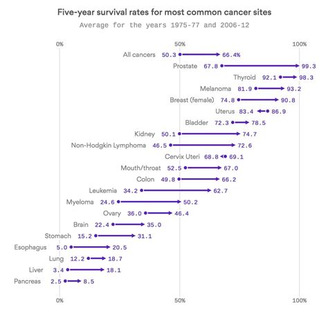 Cancer survival rates have increased dramatically over the past 35 years