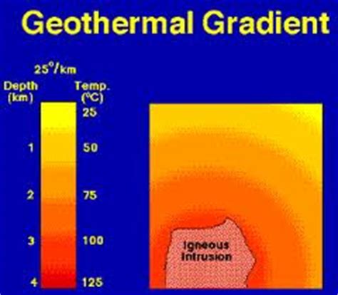 Define and discuss on Geothermal Gradients - Assignment Point