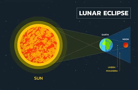 Lunar Eclipse Facts (All You Need to Know!) - Education site