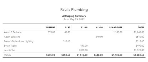 What Is an Accounts Receivable (A/R) Aging Report?