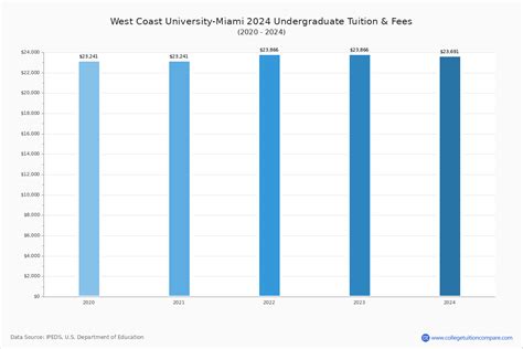 West Coast University-Miami - Tuition & Fees, Net Price