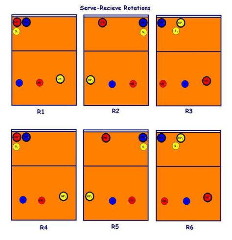 New 2008 6-2 Serve-Receive Rotation Diagram | Coaching volleyball, Volleyball skills, Volleyball ...