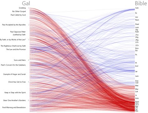 Bible Cross References Visualization
