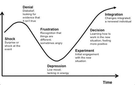 Kubler-Ross Change Curve, adapted from Optima Training (UK) Limited. | Download Scientific Diagram