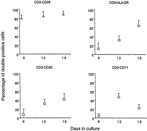 T-cell activation markers in PBMC cultures stimulated with exogenous ...