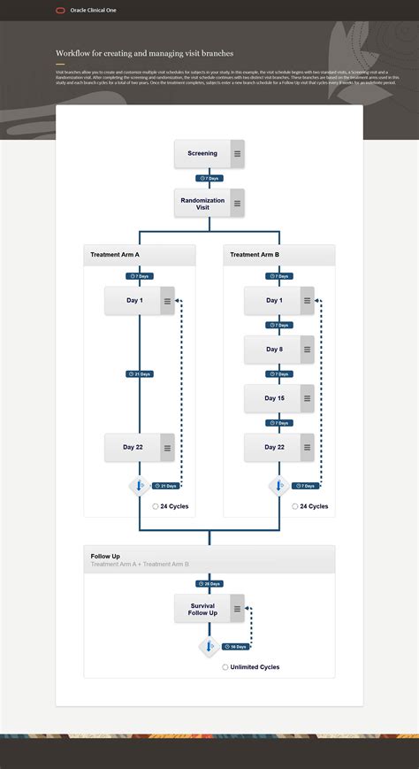 Understand how visit branches work