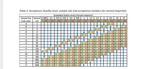 Solved "Using MIL STD 105 E, find the probability of | Chegg.com