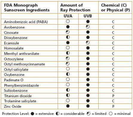 Is Zinc Oxide the best sunscreen ingredient?