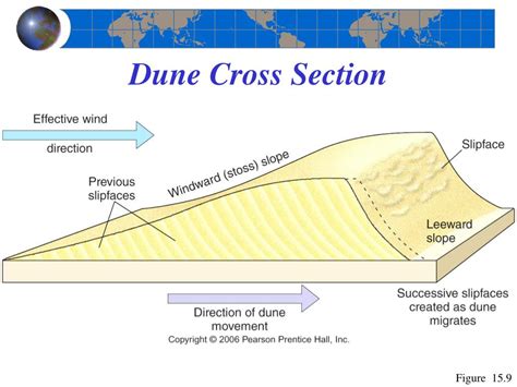 PPT - Chapter 15 Eolian Processes and Arid Landscapes PowerPoint Presentation - ID:1715010