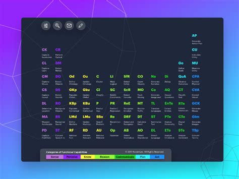 Periodic Table of Artificial Intelligence by Mike Mark on Dribbble