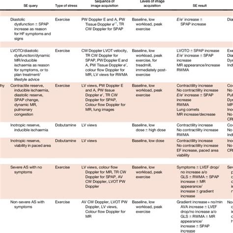 Dobutamine echocardiography protocol. A low-dose test is recommended in... | Download Scientific ...