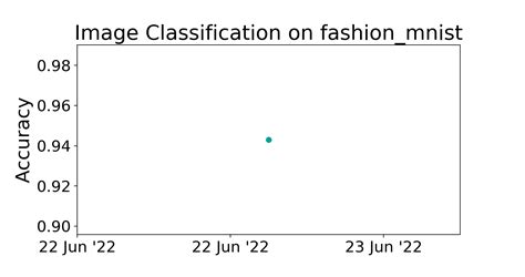 fashion_mnist Benchmark (Image Classification) | Papers With Code