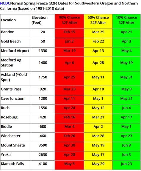 Find the best time to plant with this freeze-risk chart - KOBI-TV NBC5 ...