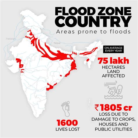 Flood Management In India