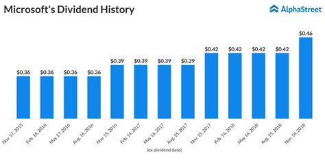 Microsoft Investor Relations Dividend History