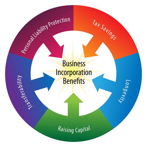 Articles of Incorporation - Create a Certificate of Incorporation