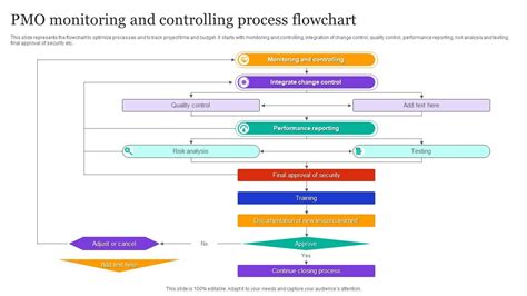 PMO Monitoring And Controlling Process Flowchart PPT Sample