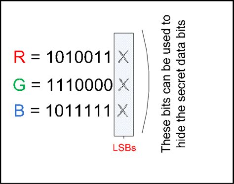 Least Significant Bit Steganography in one Pixel | Download Scientific Diagram