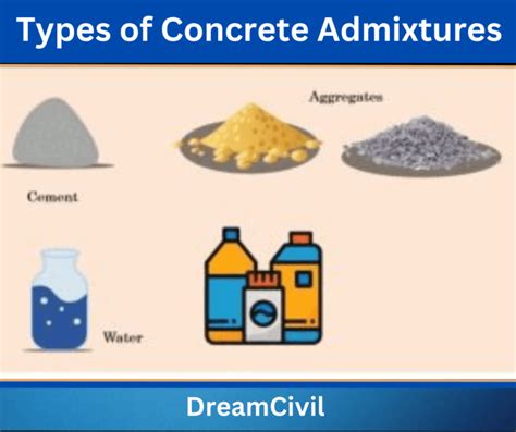 Concrete Admixtures | 12 Types of Concrete Admixtures | Functions of ...