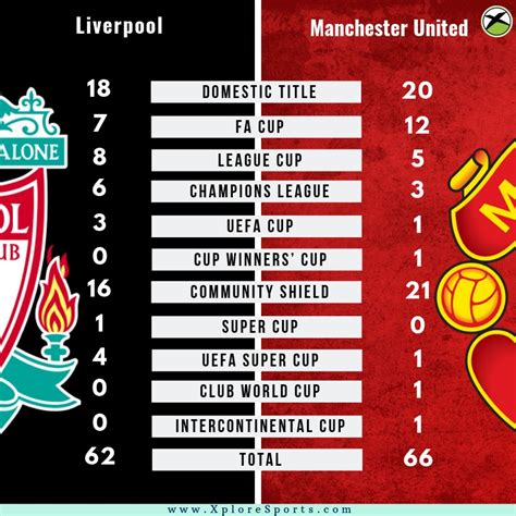 This Sunday sees England's two most successful clubs clash, who have a ...