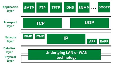 Transport Layer Protocols - GeeksforGeeks