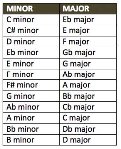 Writing a Song that Moves From Dorian Mode to Major Key | The Essential ...