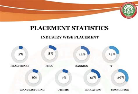 IIM Rohtak Placements 2021: Average CTC Offered Rs 13.74 Lakh Per Annum