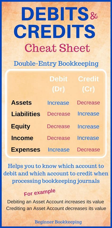 Debits and Credits | Accounting education, Learn accounting, Accounting