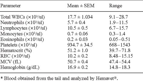 Differences in normal values for murine white blood cell counts and ...