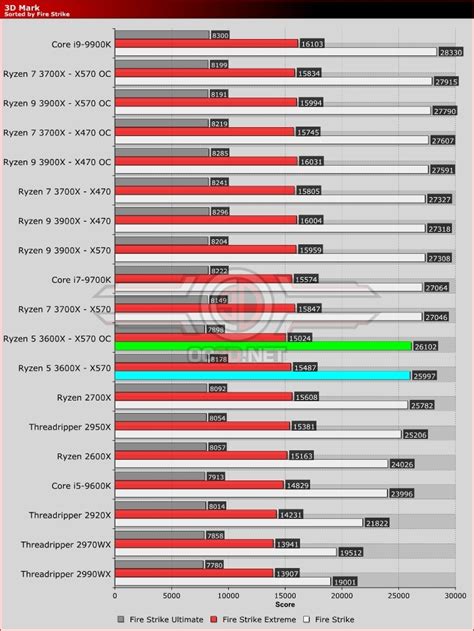 AMD X370 vs X470 vs X570 - 3600X & 3700X Review - OC3D