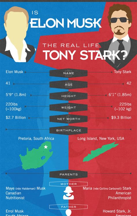 The Ultimate Elon Musk vs. Tony Stark Comparison Infographic - Venngage Infographic Examples