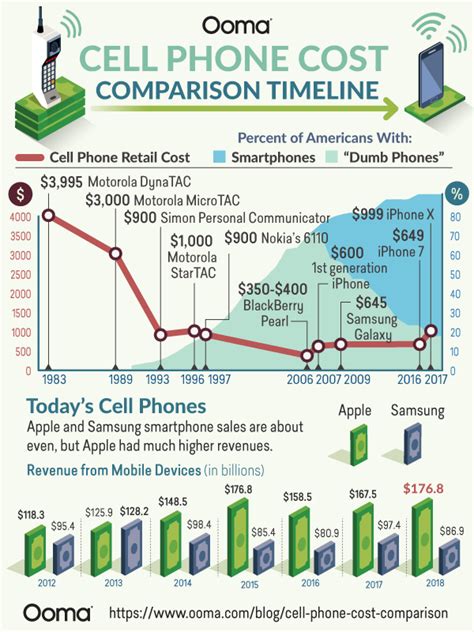 Cell Phone Cost Timeline: How Much Do Cell Phones Cost?